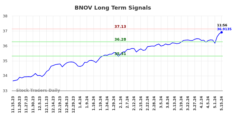 BNOV Long Term Analysis for May 15 2024