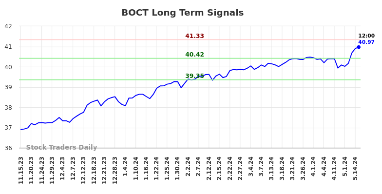 BOCT Long Term Analysis for May 15 2024