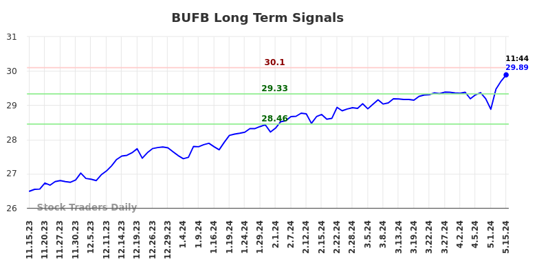 BUFB Long Term Analysis for May 15 2024