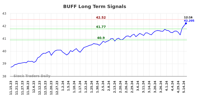 BUFF Long Term Analysis for May 15 2024