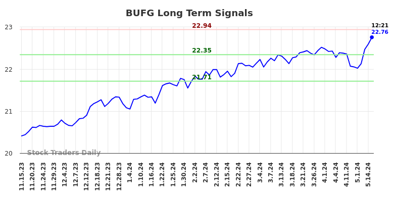BUFG Long Term Analysis for May 15 2024