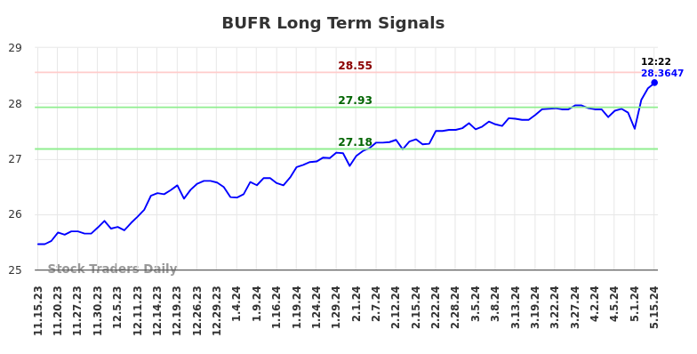 BUFR Long Term Analysis for May 15 2024