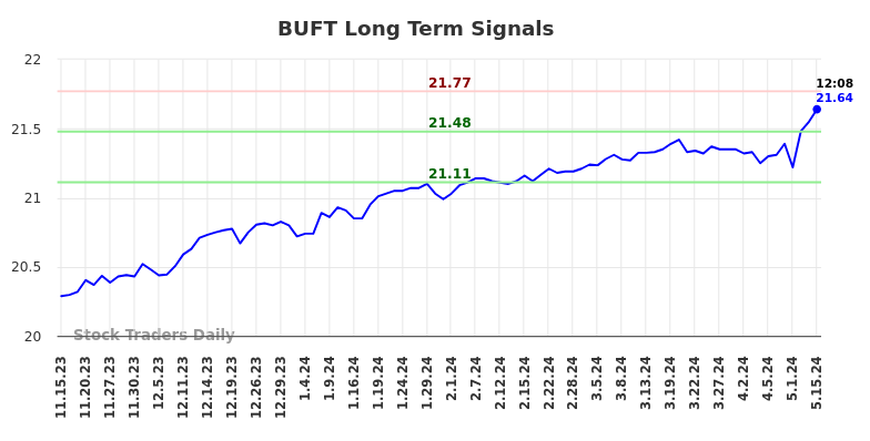BUFT Long Term Analysis for May 15 2024