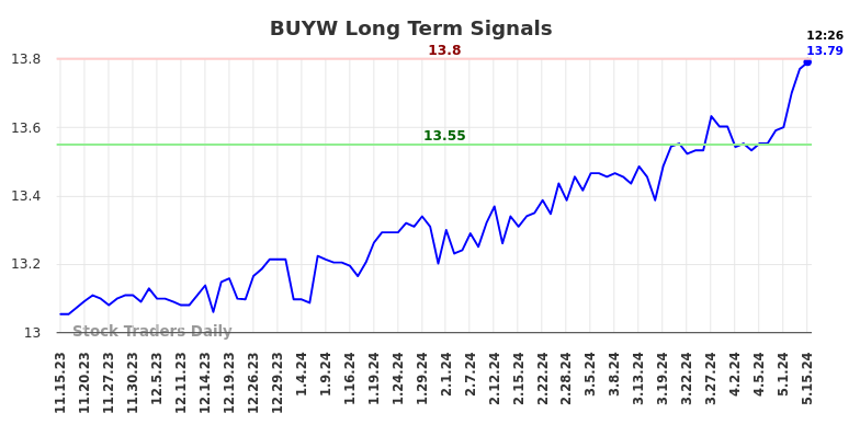 BUYW Long Term Analysis for May 15 2024