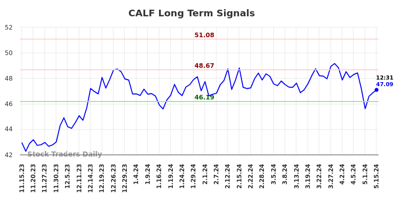 CALF Long Term Analysis for May 15 2024