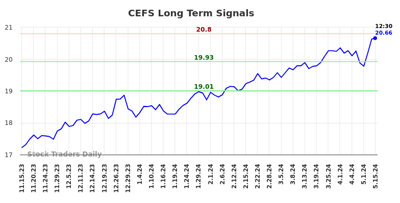 CEFS Long Term Analysis for May 15 2024