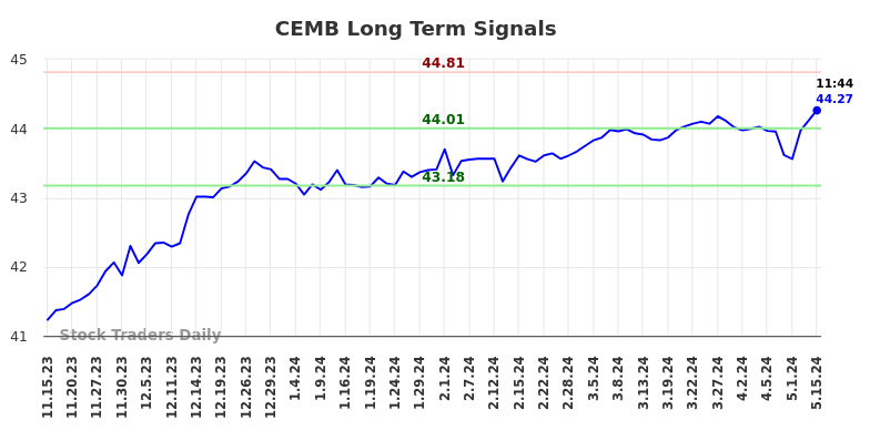 CEMB Long Term Analysis for May 15 2024