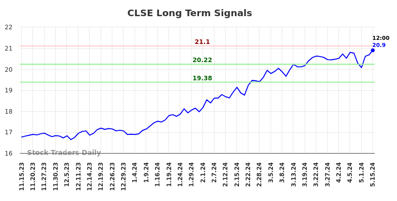 CLSE Long Term Analysis for May 15 2024