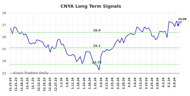 CNYA Long Term Analysis for May 15 2024