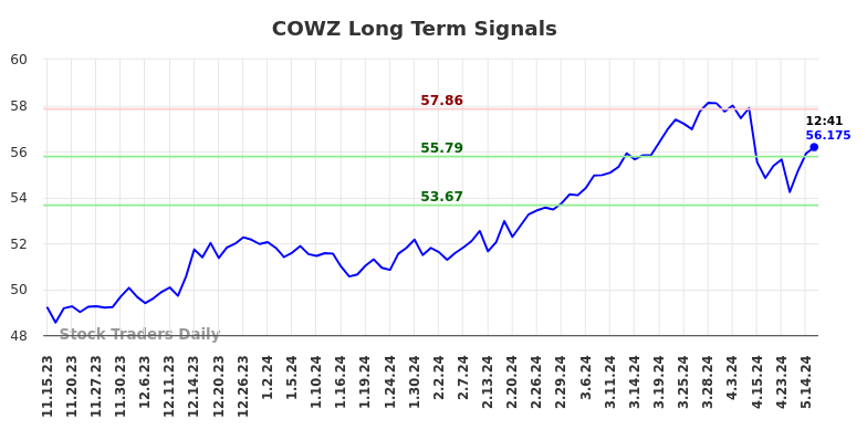 COWZ Long Term Analysis for May 15 2024