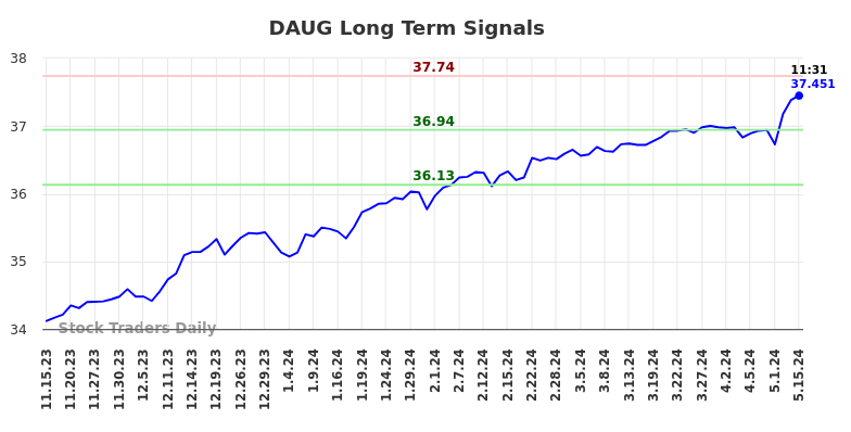 DAUG Long Term Analysis for May 15 2024