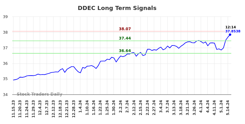 DDEC Long Term Analysis for May 15 2024
