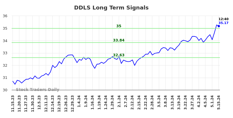 DDLS Long Term Analysis for May 15 2024