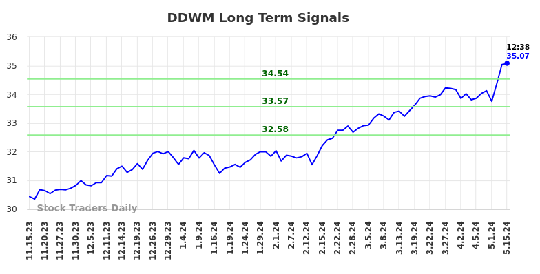 DDWM Long Term Analysis for May 15 2024