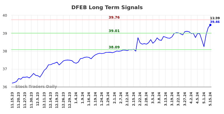 DFEB Long Term Analysis for May 15 2024