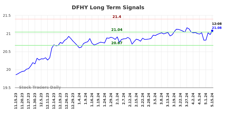 DFHY Long Term Analysis for May 15 2024