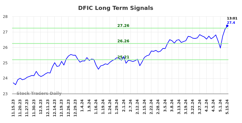 DFIC Long Term Analysis for May 15 2024