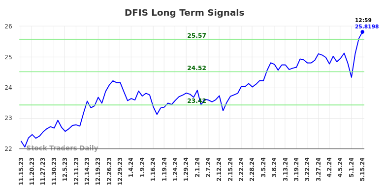 DFIS Long Term Analysis for May 15 2024