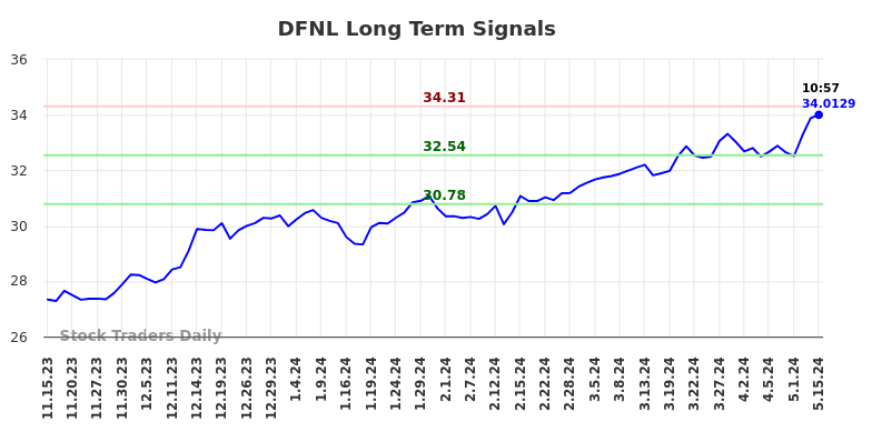 DFNL Long Term Analysis for May 15 2024