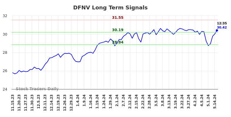 DFNV Long Term Analysis for May 15 2024