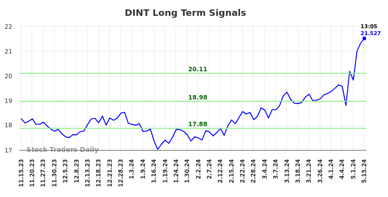 DINT Long Term Analysis for May 15 2024