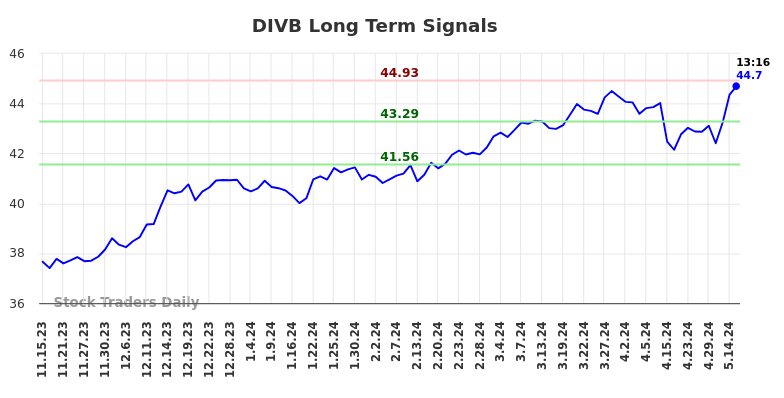 DIVB Long Term Analysis for May 15 2024