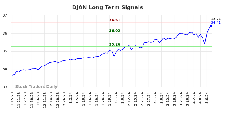 DJAN Long Term Analysis for May 15 2024