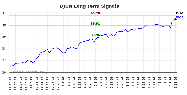 DJUN Long Term Analysis for May 15 2024