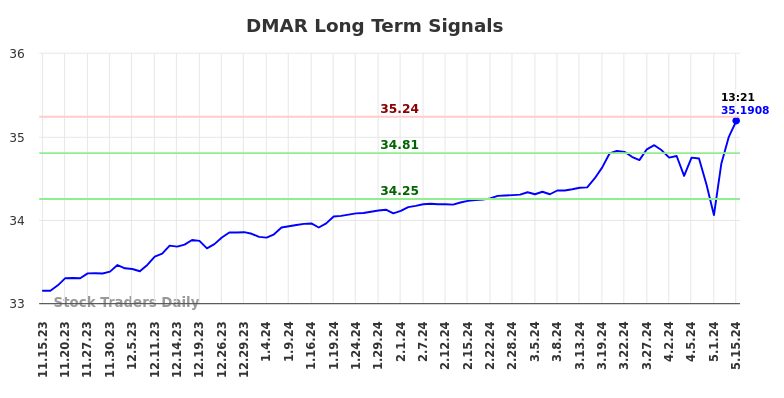 DMAR Long Term Analysis for May 15 2024