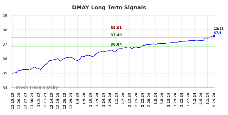 DMAY Long Term Analysis for May 15 2024