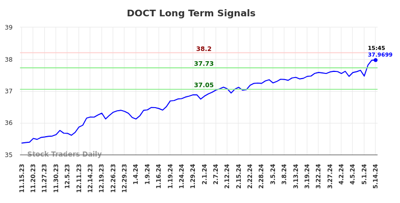DOCT Long Term Analysis for May 15 2024