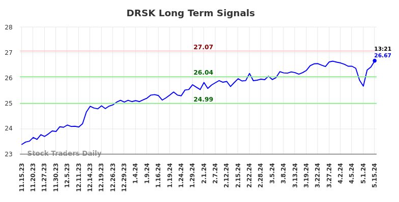 DRSK Long Term Analysis for May 15 2024