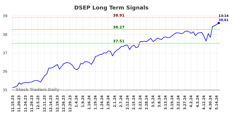 DSEP Long Term Analysis for May 15 2024