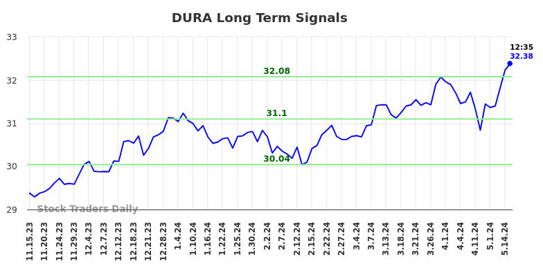 DURA Long Term Analysis for May 15 2024