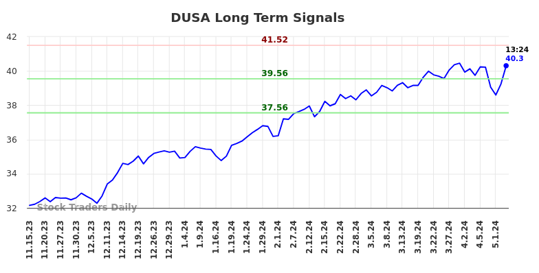 DUSA Long Term Analysis for May 15 2024