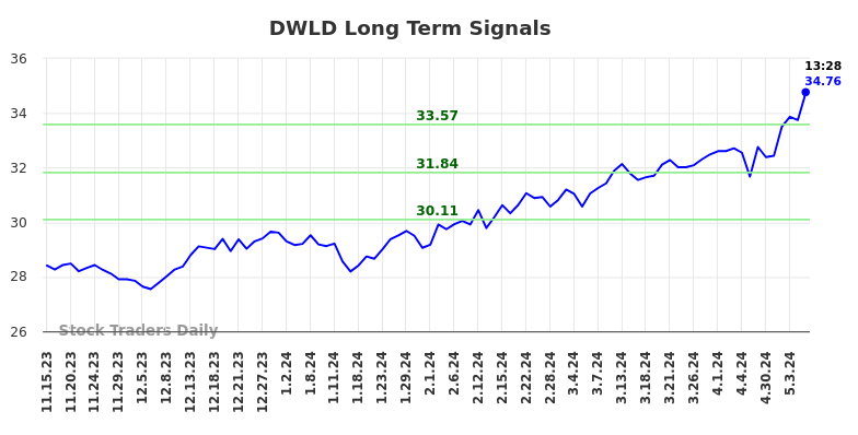 DWLD Long Term Analysis for May 15 2024