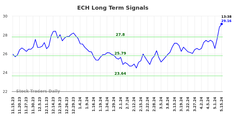 ECH Long Term Analysis for May 15 2024