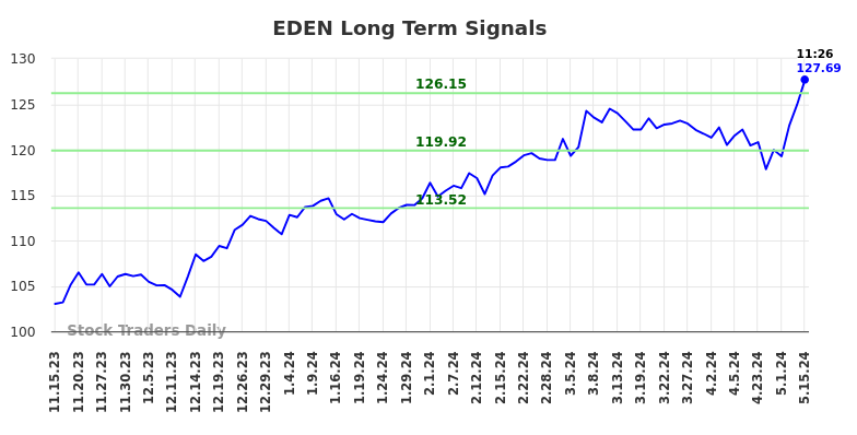 EDEN Long Term Analysis for May 15 2024