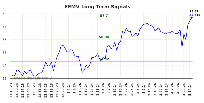 EEMV Long Term Analysis for May 15 2024