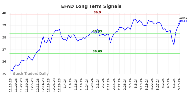 EFAD Long Term Analysis for May 15 2024