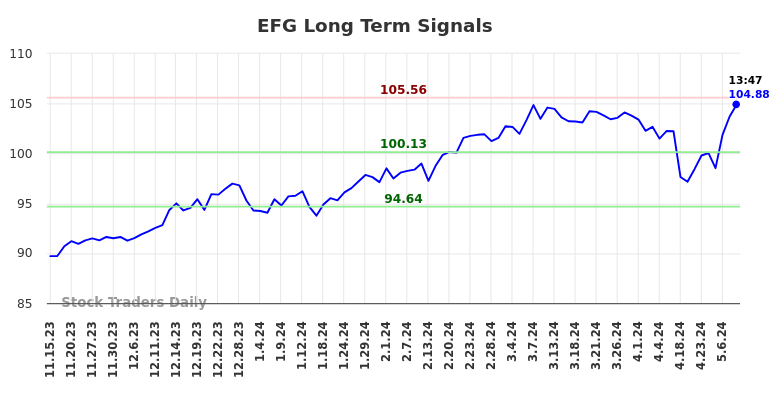 EFG Long Term Analysis for May 15 2024