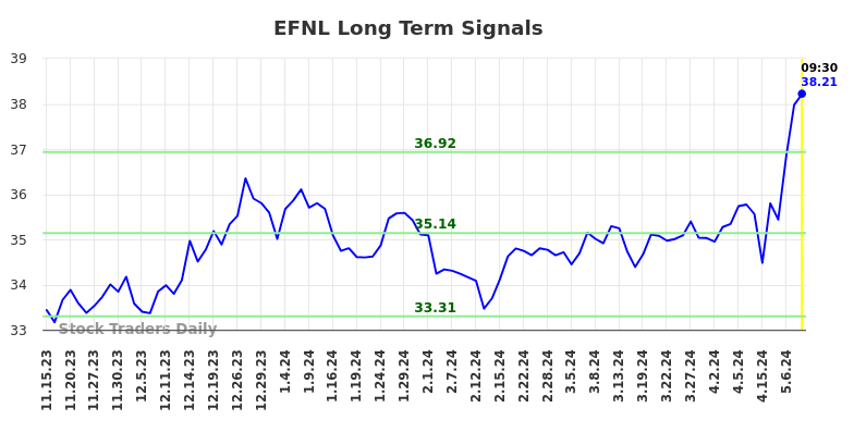 EFNL Long Term Analysis for May 15 2024