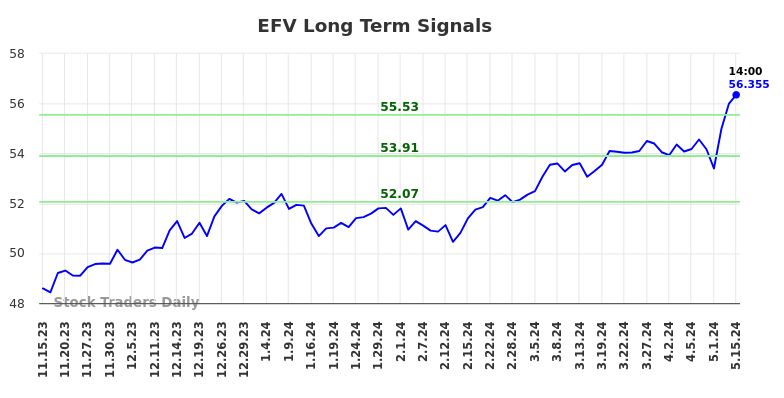 EFV Long Term Analysis for May 15 2024