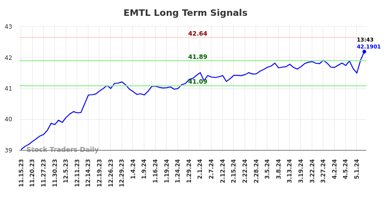 EMTL Long Term Analysis for May 15 2024