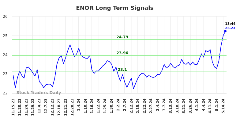 ENOR Long Term Analysis for May 15 2024