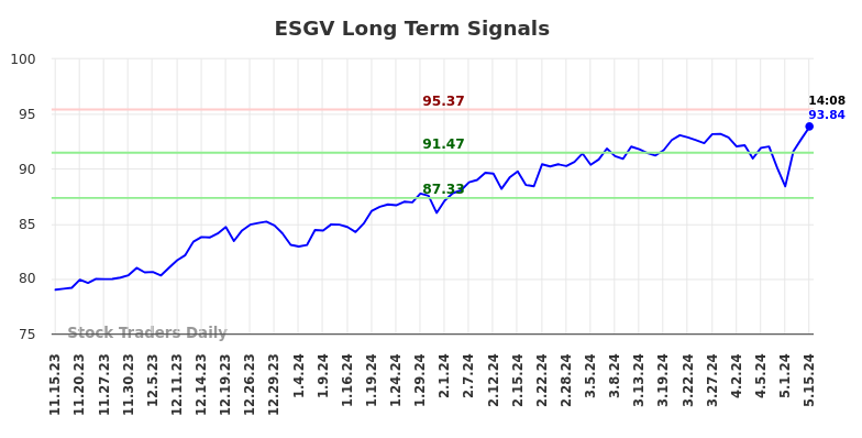 ESGV Long Term Analysis for May 15 2024