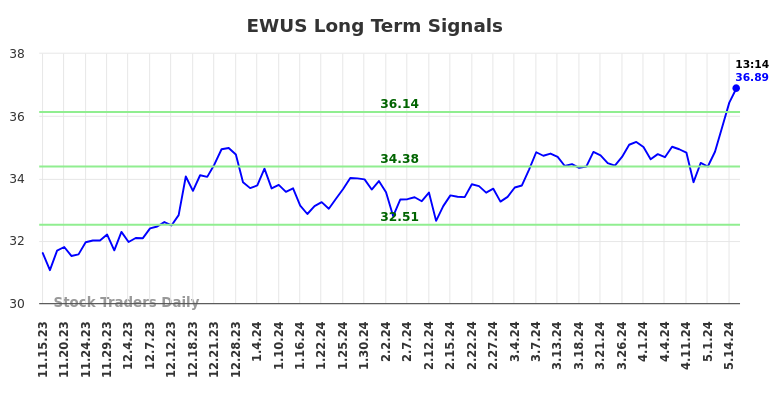 EWUS Long Term Analysis for May 15 2024