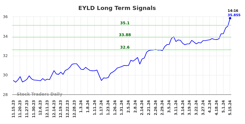 EYLD Long Term Analysis for May 15 2024