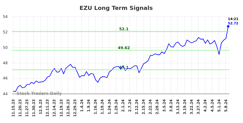 EZU Long Term Analysis for May 15 2024