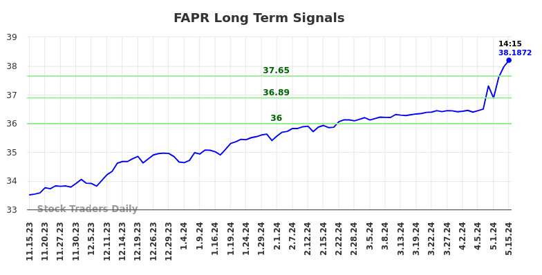 FAPR Long Term Analysis for May 15 2024